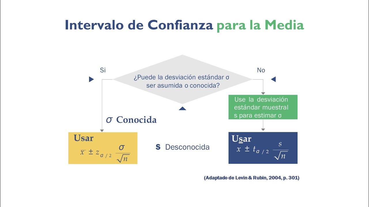 Intervalo de Confianza para La Media