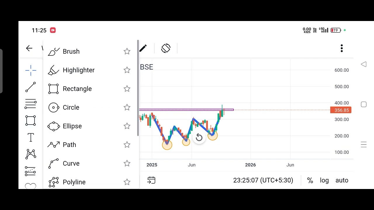 RIR power electronics weakly candel pr CHART PATTERN...