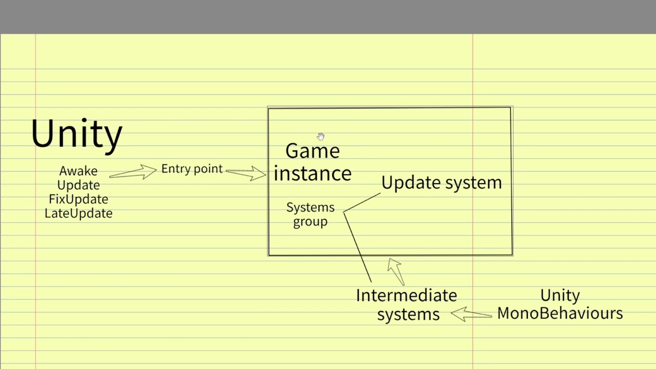 Unity tutorial in code design. The game entry point and systems group.