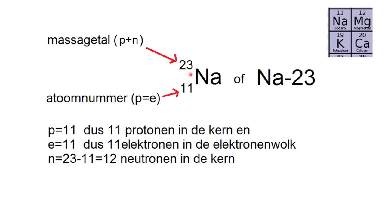 atoombouw (protonen, neutronen, elektronen, massagetal, isotopen)