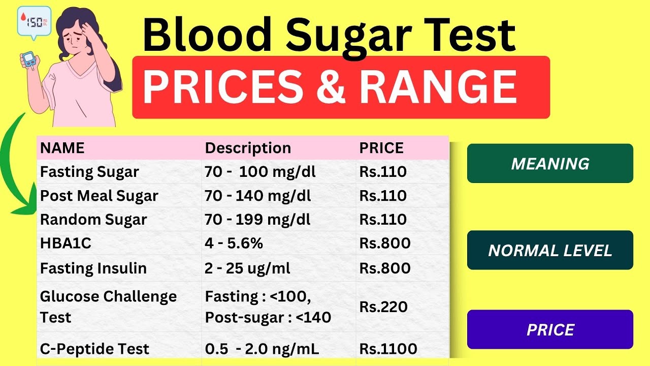 Blood Sugar Test Price & Normal Levels | Diabetes Test Normal Levels | Sugar Test Explained
