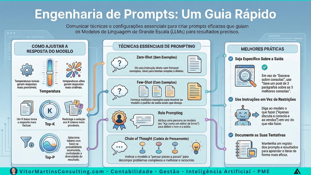 Desbloquear a IA  - Guia de Prompts