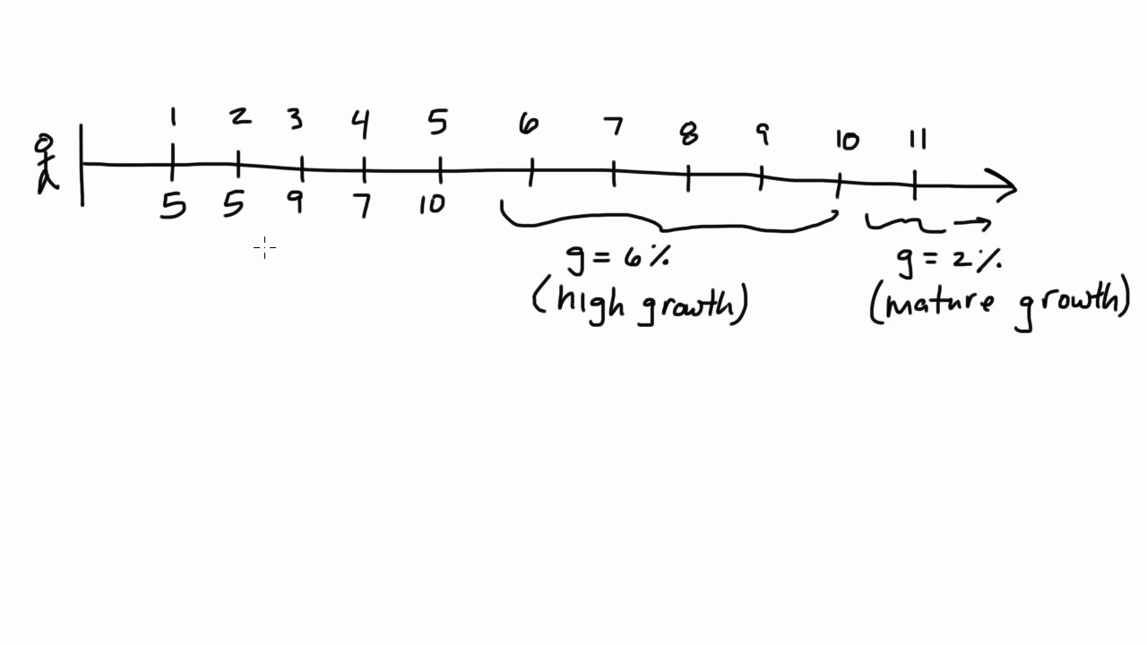 Dividend Discount Model Valuation in Excel