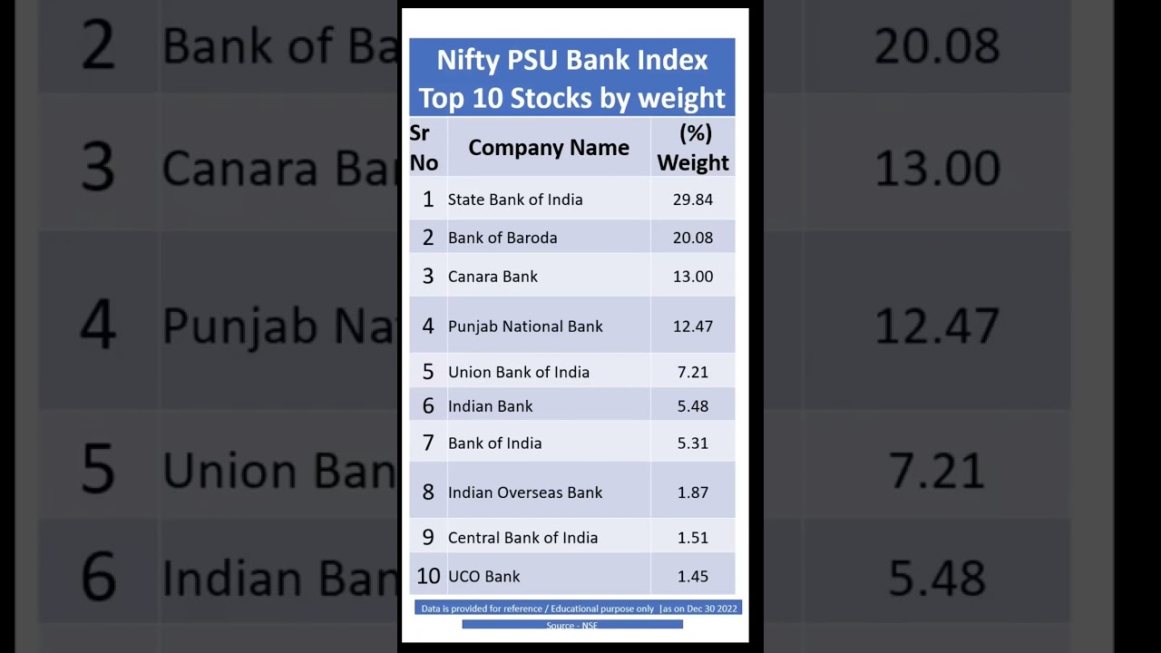 PSU Bank Index Top 10 Stocks by weight #shorts