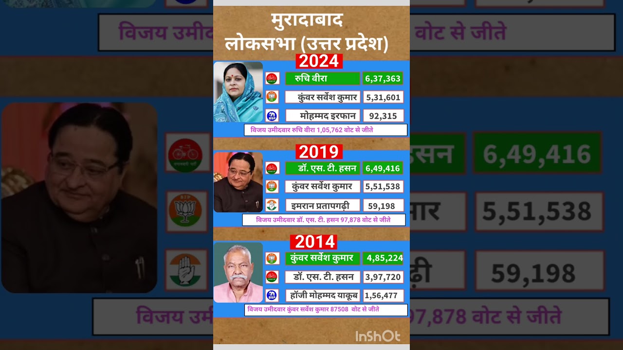 Uttar Pradesh Lok Sabha election results #soniagandhi #rahulgandhi #congress #bjp #up #raebareli