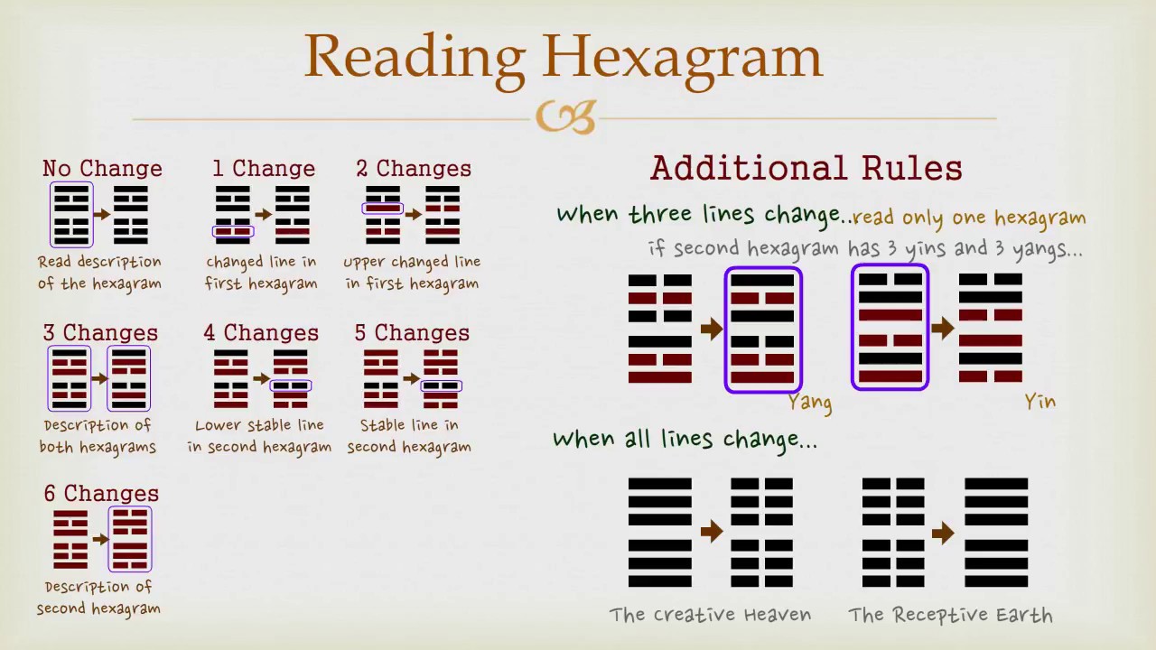 Goodie's I Ching - Reading Hexagram
