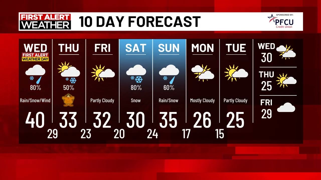 Gusty Winds And Snow Showers