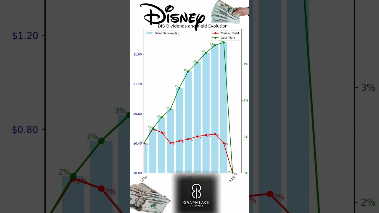 📉 From Magic to Pause: Disney&rsquo;s Dividend Journey Since 2009