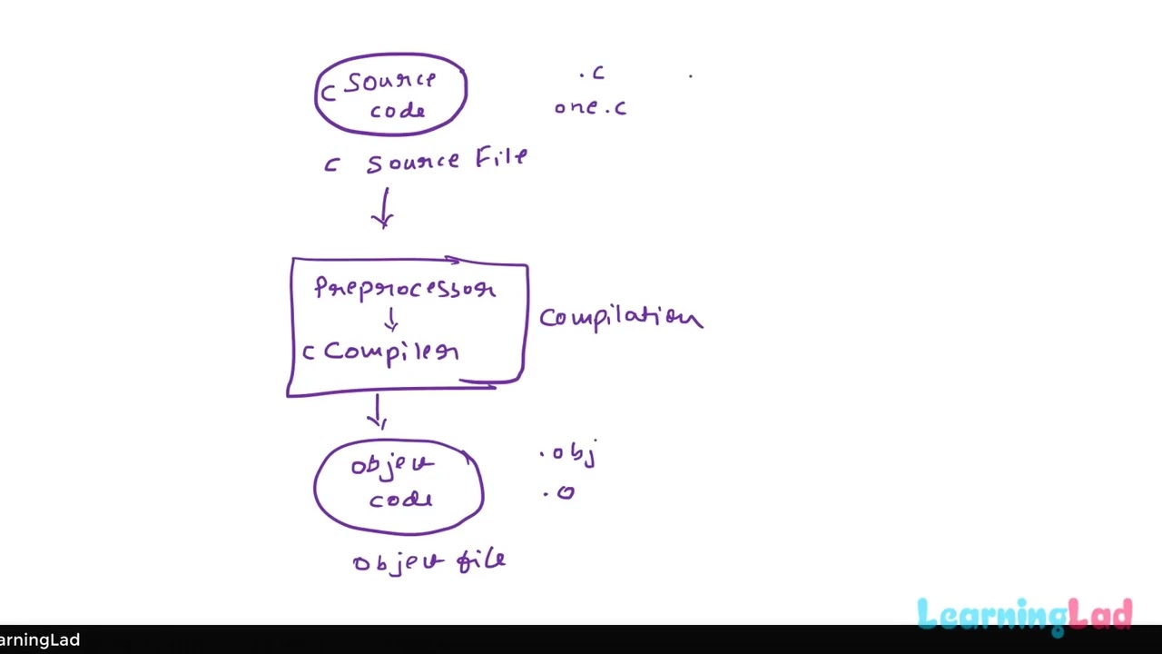 C Language Source Code to Exe | Build Process | Compilation, PreProcessor ( Theory )