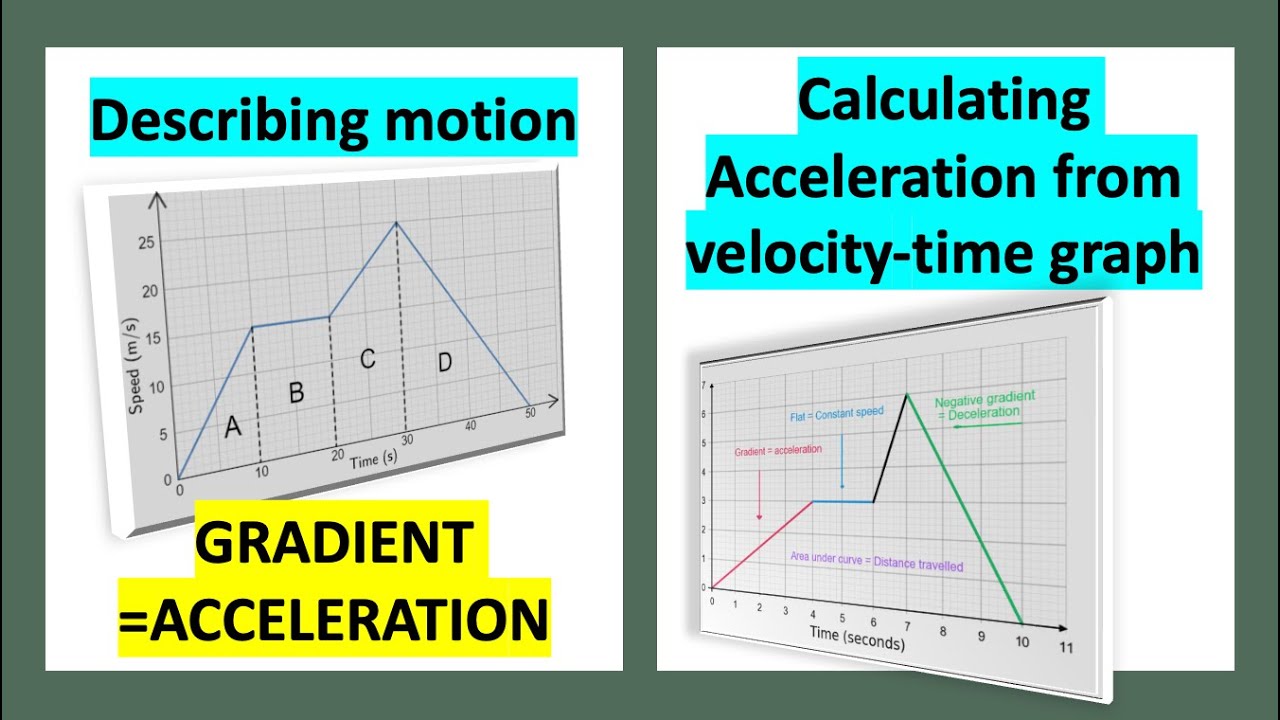Velocity-time graph, describing motion, calculation maximum acceleration from the graph/jj's physics