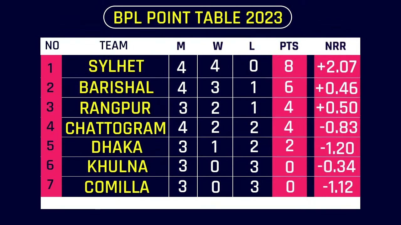 BPL match preview LIVE | Dhaka vs Sylhet | বাংলা ধারাভাষ্য আড্ডা | BPL live today match | bpl live