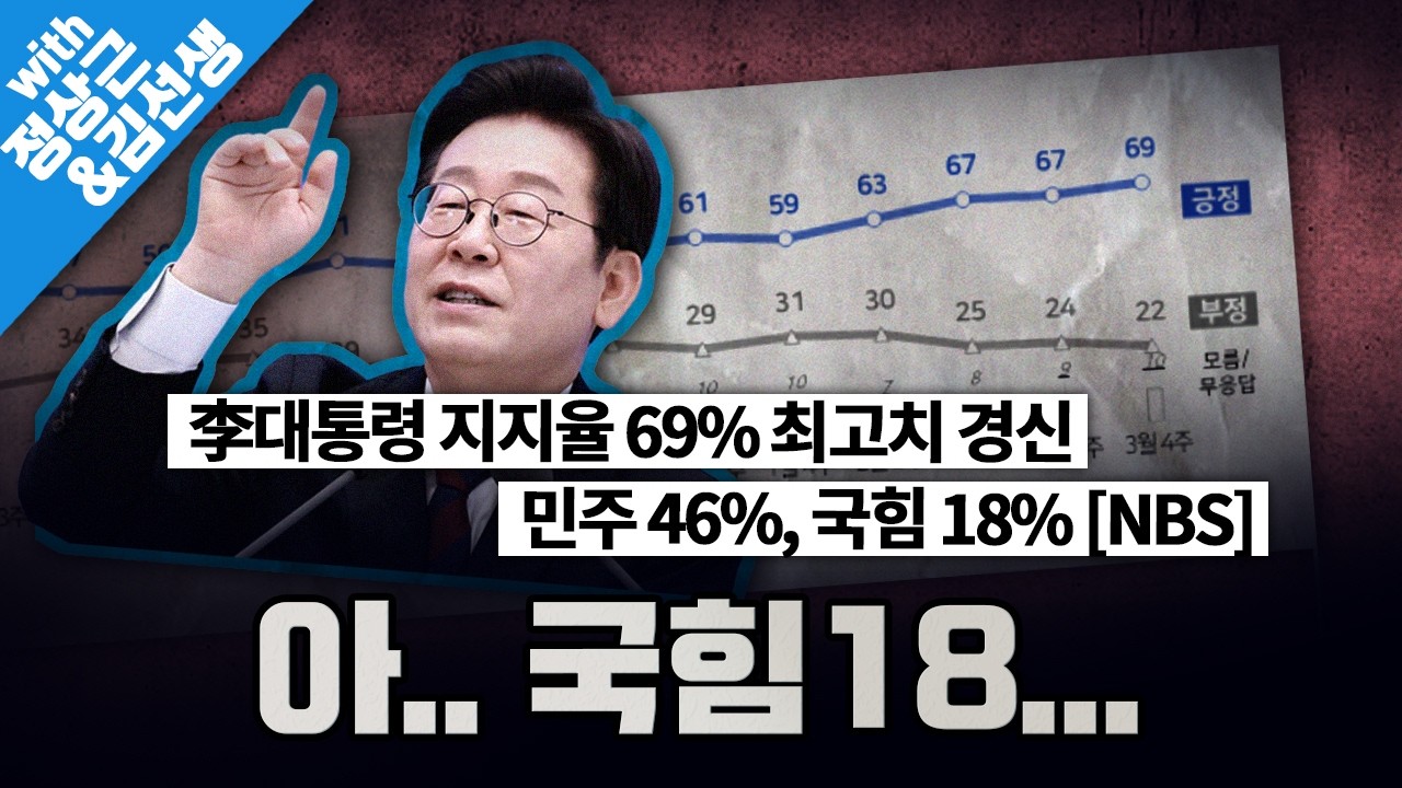 [봐뉴스 788회/정상근&김선생] 이 대통령 국정 지지율 69% 취임 후 최고치&hellip;민주 46%, 국힘 18% [NBS]