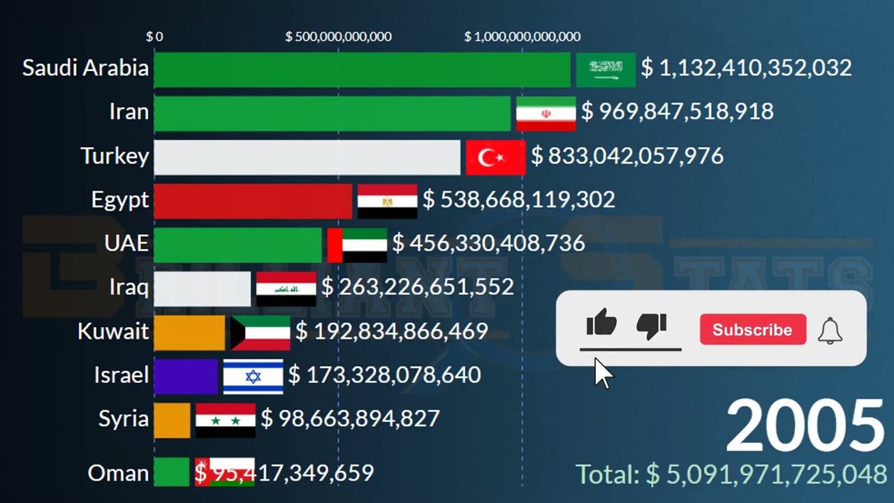 Middle East GDP PPP in 2026: (Egypt, UAE, Iran, Turkey, Saudi Arabia, Syria, Israel, Qatar)
