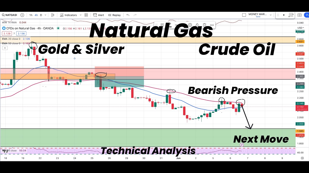 Natural Gas Bearish Pressure | Next Move | Gold | Silver | Crude Oil | Technical Analysis
