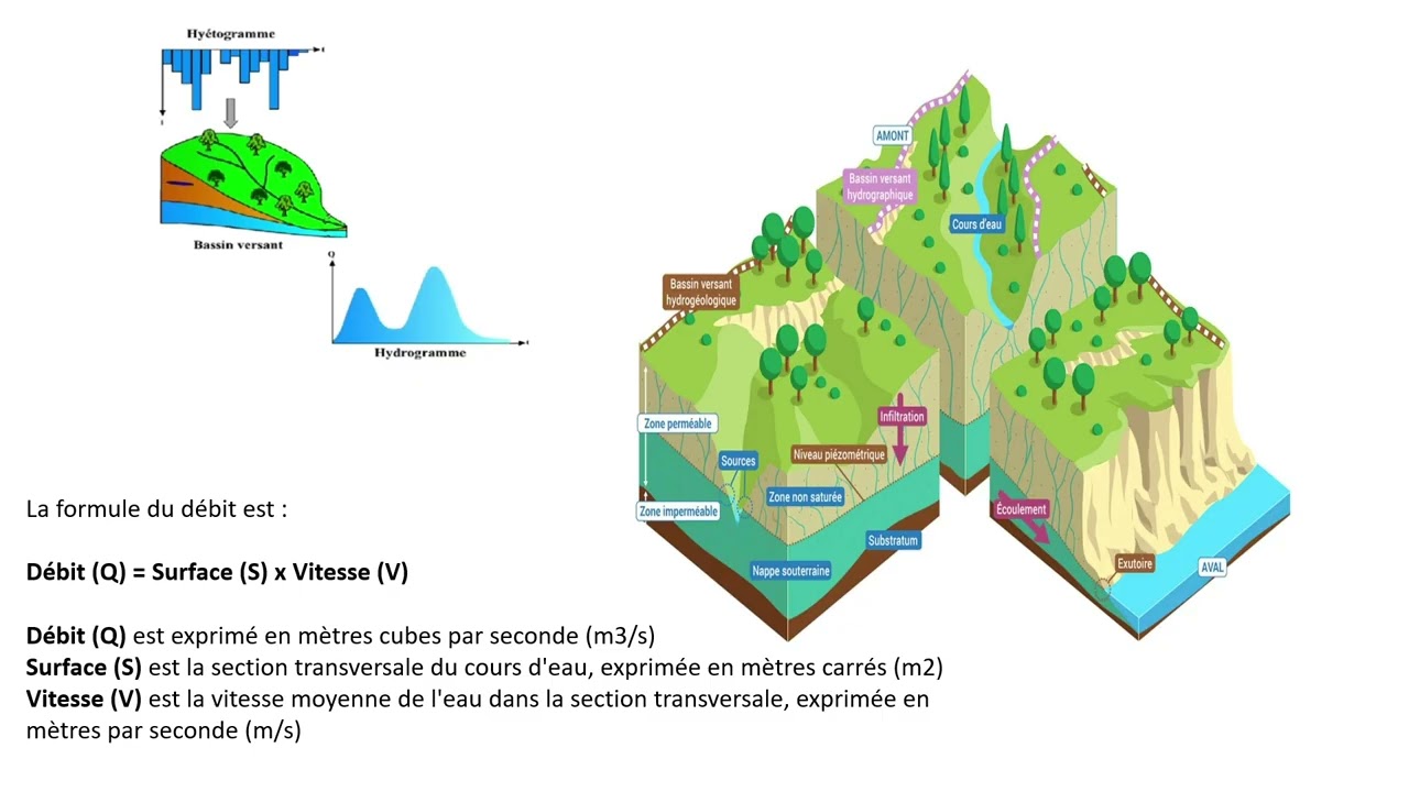 Cours Hydrologie