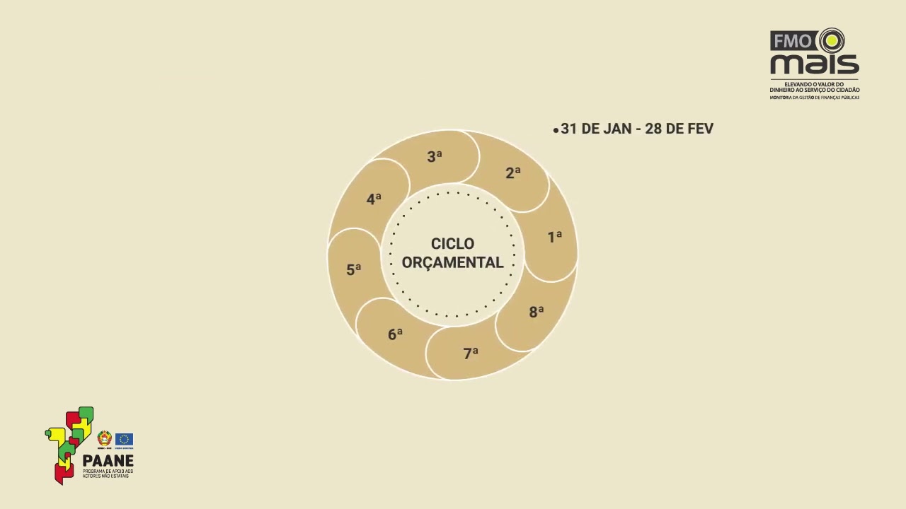 Análise Audiovisual sobre o Ciclo Orçamental em Moçambique