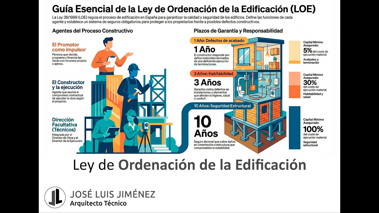 Ley 38/1999 de Ordenación de la Edificación
