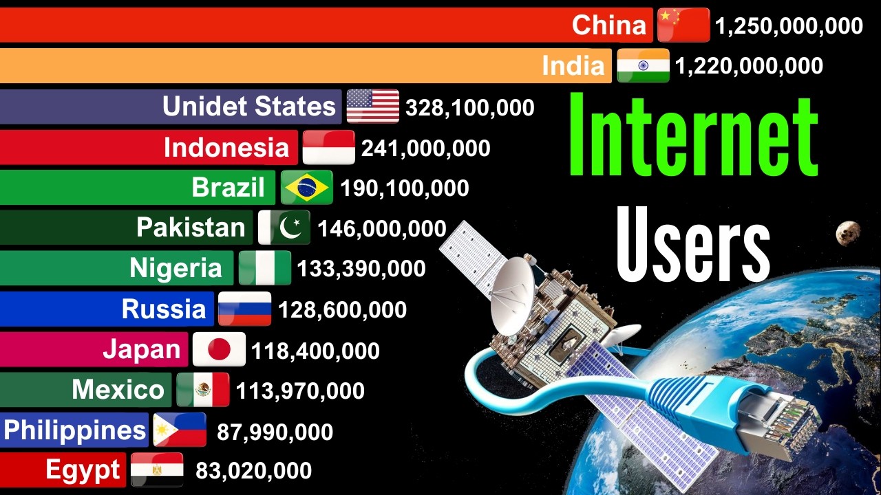 Top 20 Countries With Most Internet Users in the World 1990-2026