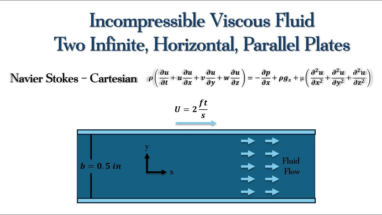 Fluid Mechanics - Viscous Fluid Contained Between Two Infinite Horizontal Parallel Plates Spaced 0.5