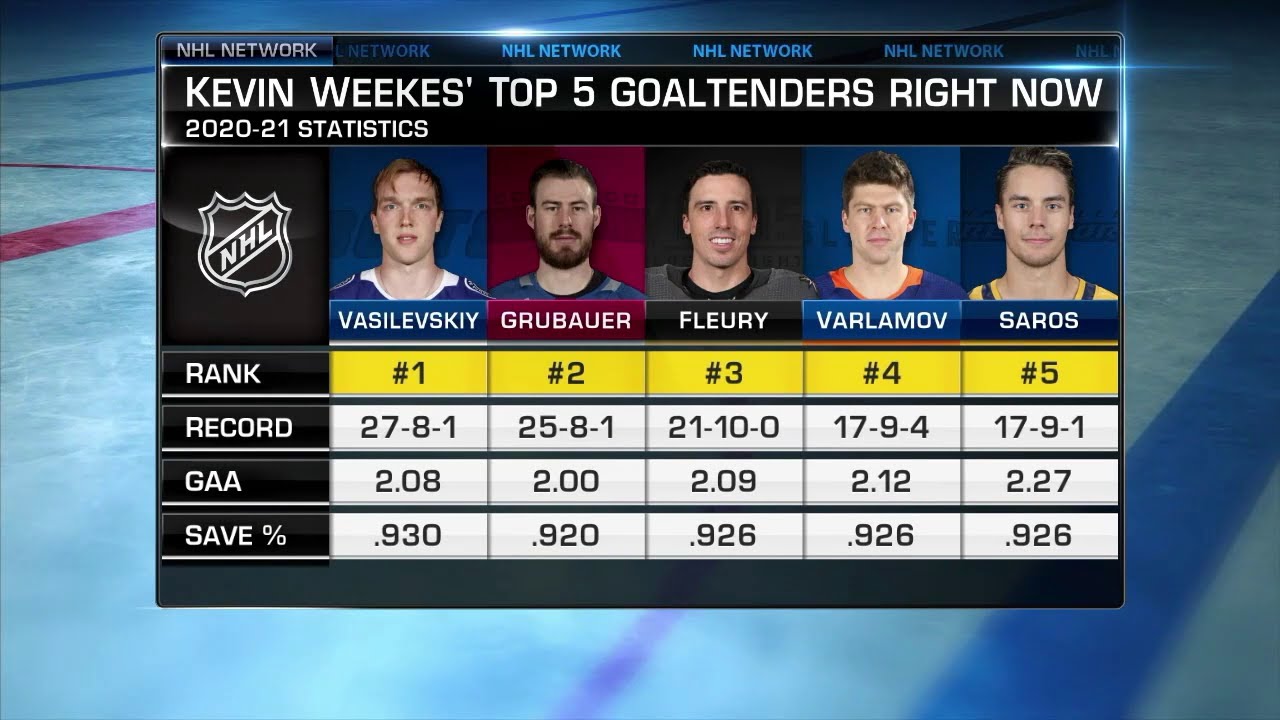 Kevin Weekes Breaks Down The Top 5 Goalies In The NHL Right Now