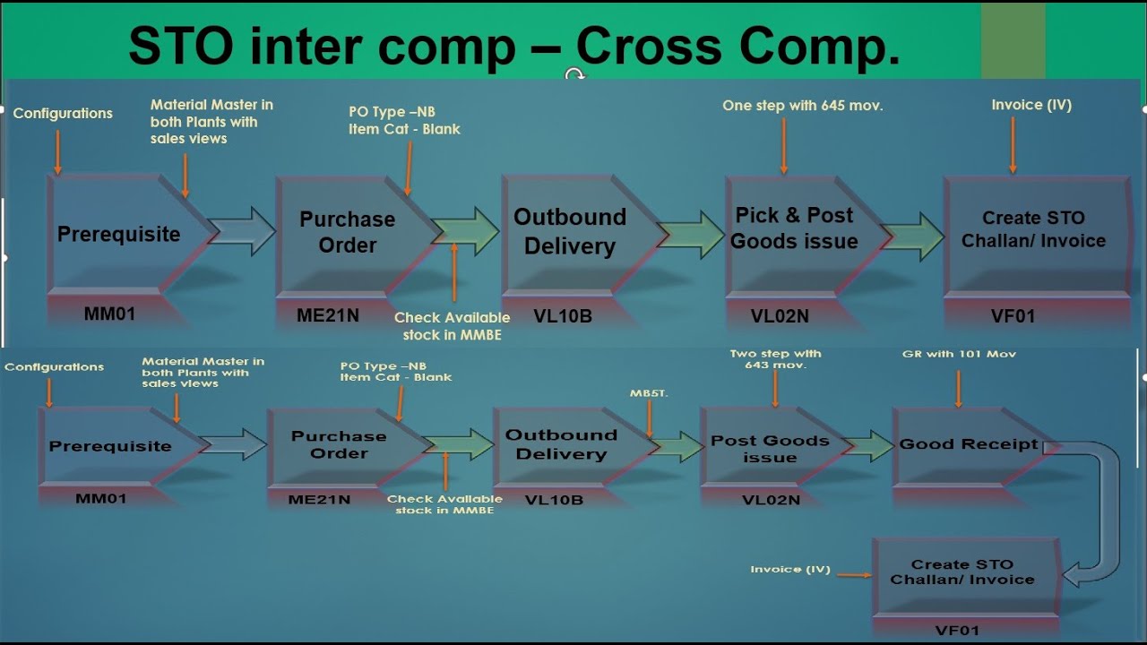 11.4) Stock transfer order - Inter/Cross company STO #STO #Intercompany STO
