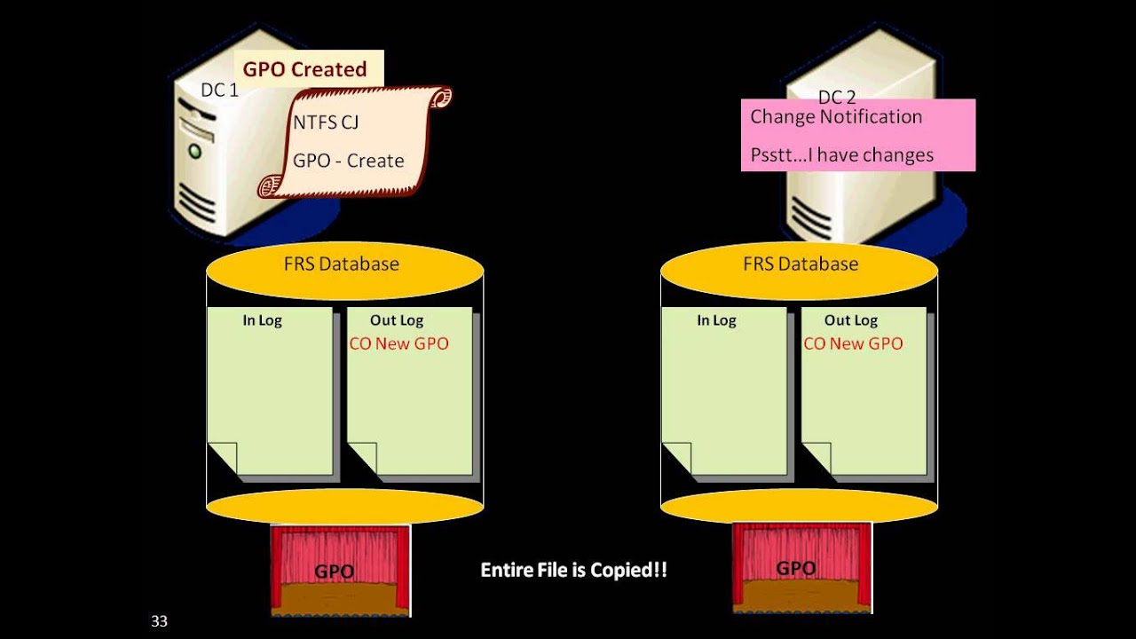 Failed SysVol Replication can wreak havok in your system