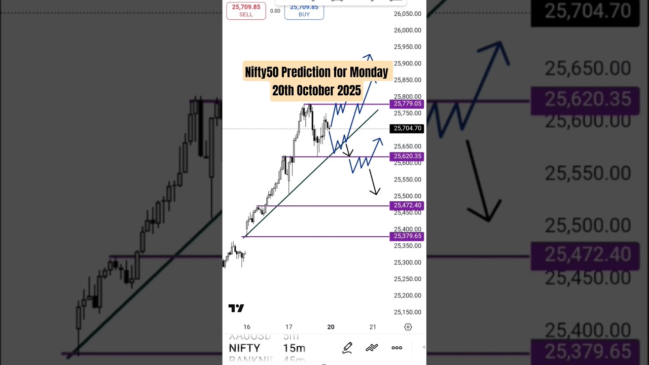 Nifty50 Prediction for Tomorrow 20th Oct 2025 