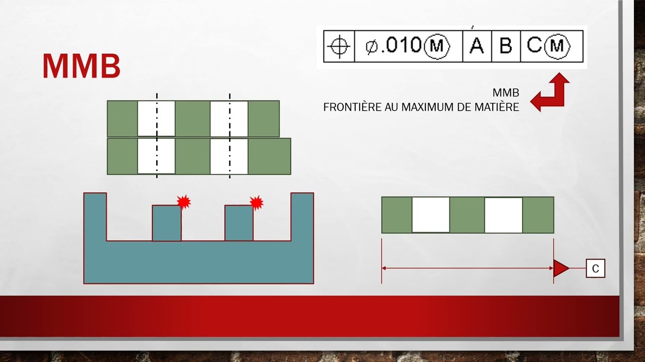 Condition de frontière maximale (Maximum Material Boundary) MMB