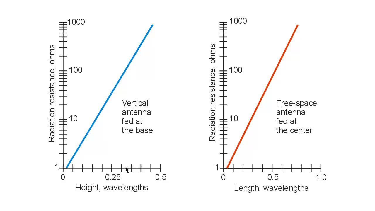 Antenna Radiation Resistance