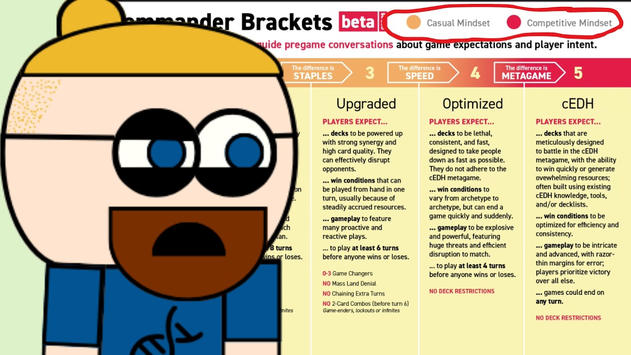 The Bracket 2 Problem - Are Power Level and Competitiveness Really the Same Thing?
