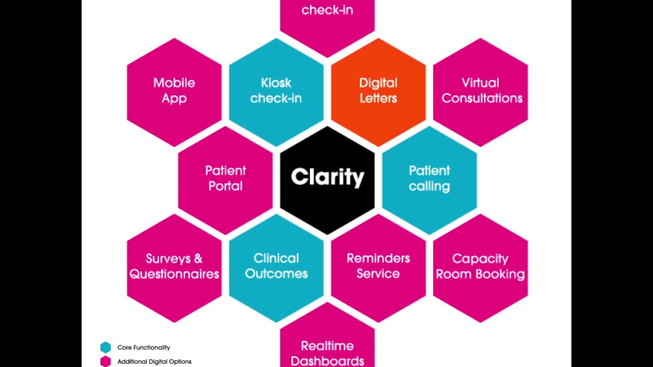 Outpatient Modernisation with Clarity at the Core