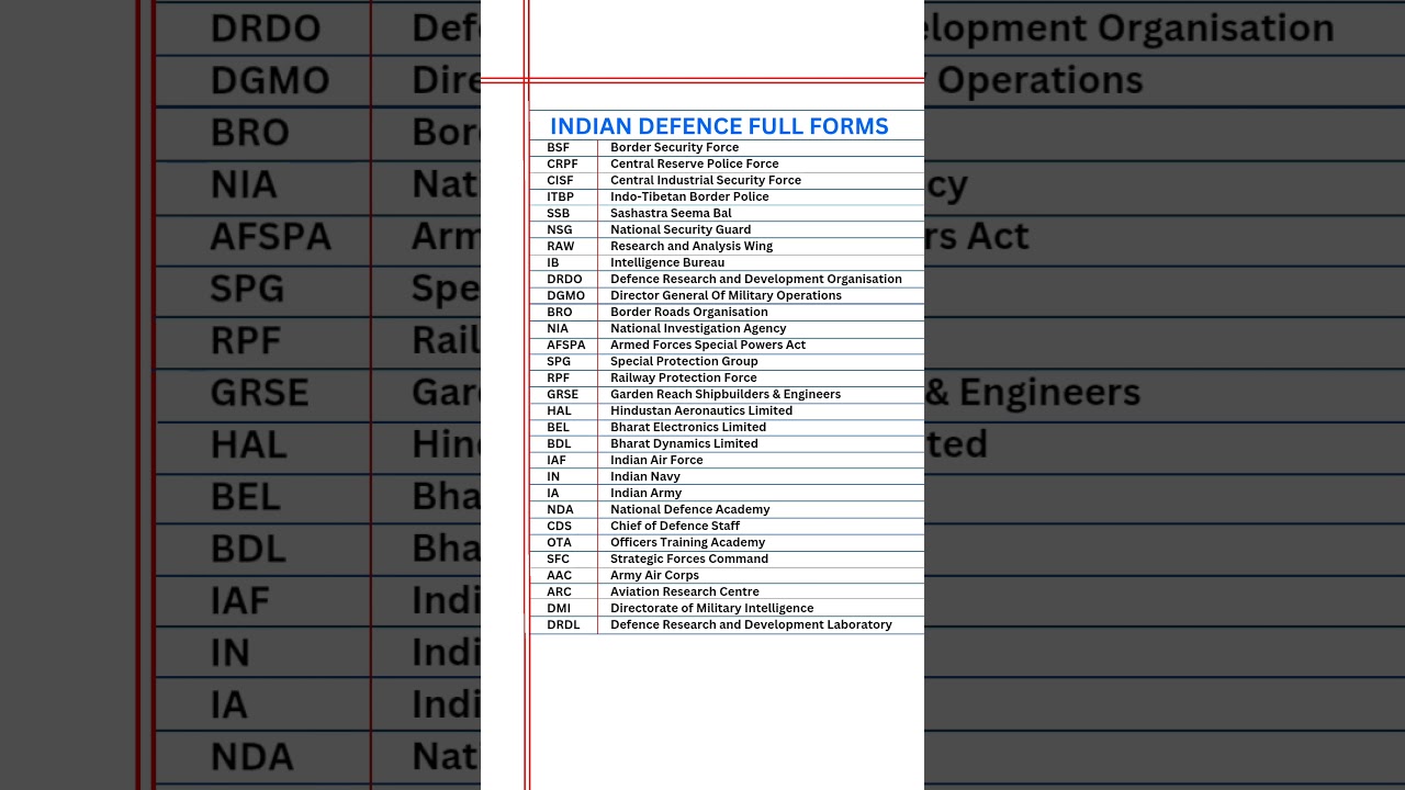 Defence Full Forms #indianarmy #generalknowledge