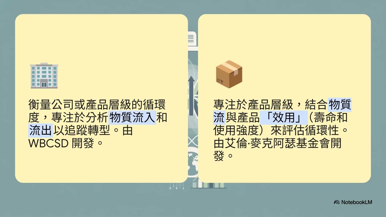 循環經濟衡量整合系統