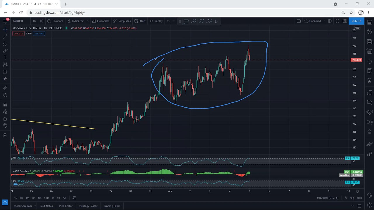 XMR - Monero Technical Analysis for April 5, 2021 - XMR