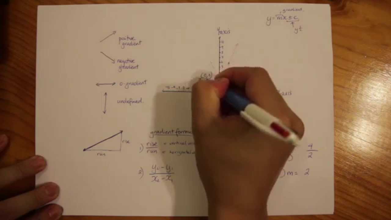 Identifying the Linear Equation From the Graph