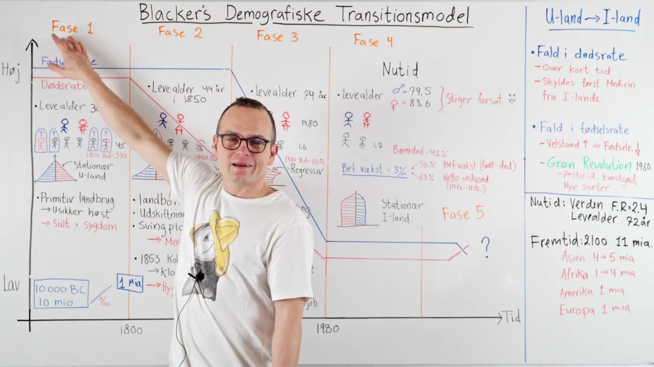 Demografiske Transition