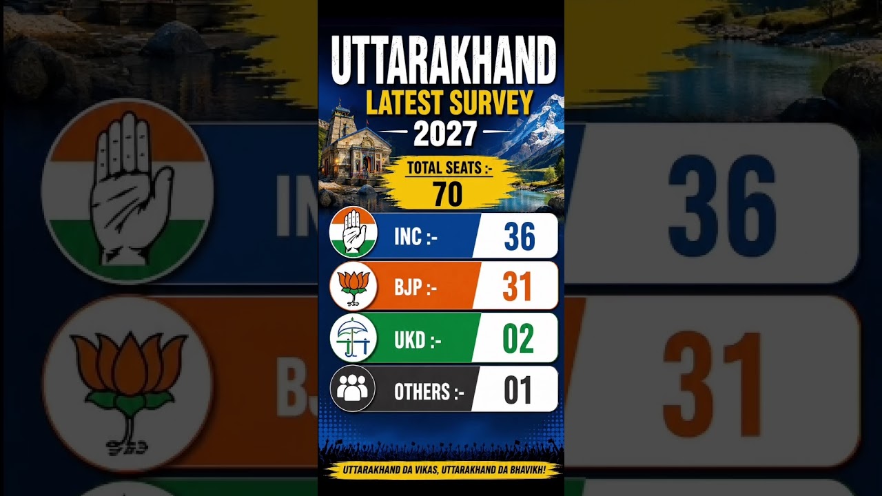 Uttarakhand Election Survey 2027 🔥 Congress 36 | BJP 31 | Latest Seat Prediction