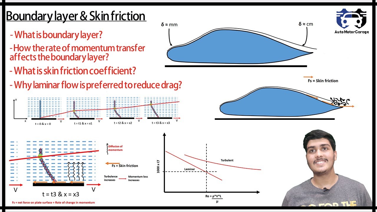 Boundary Layer | Skin friction | Why laminar flow is preferred to reduce drag? | Automotorgarage