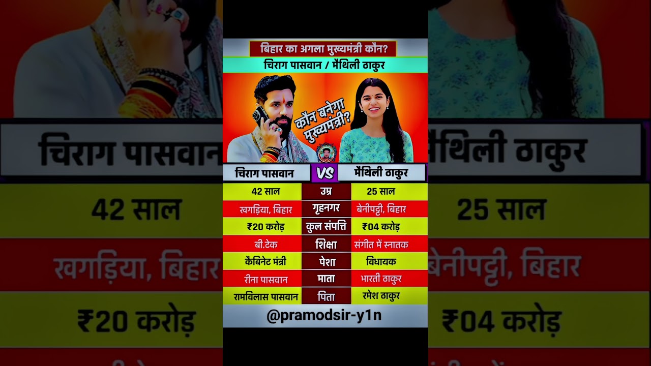 Chirag Paswan & Maithili Thakur: Who will become the Chief Minister? #chirag_paswan #maithili_thakur