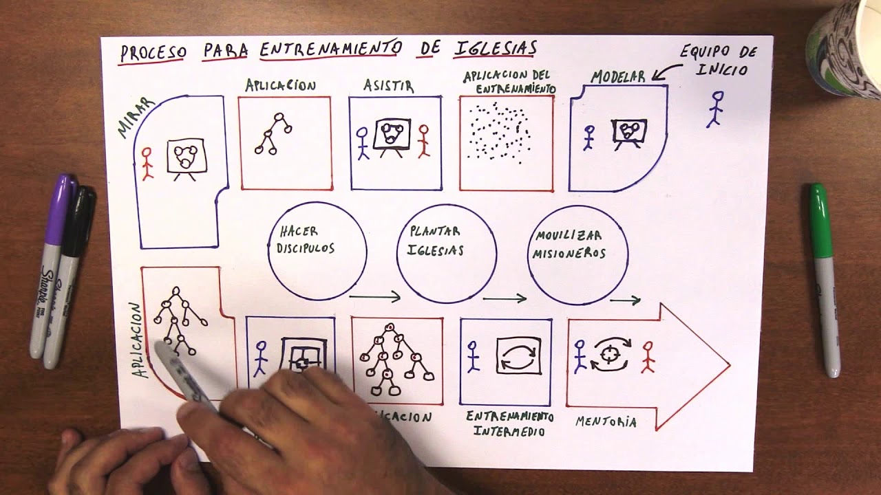 Proceso para entrenar Iglesias que planten Iglesias.