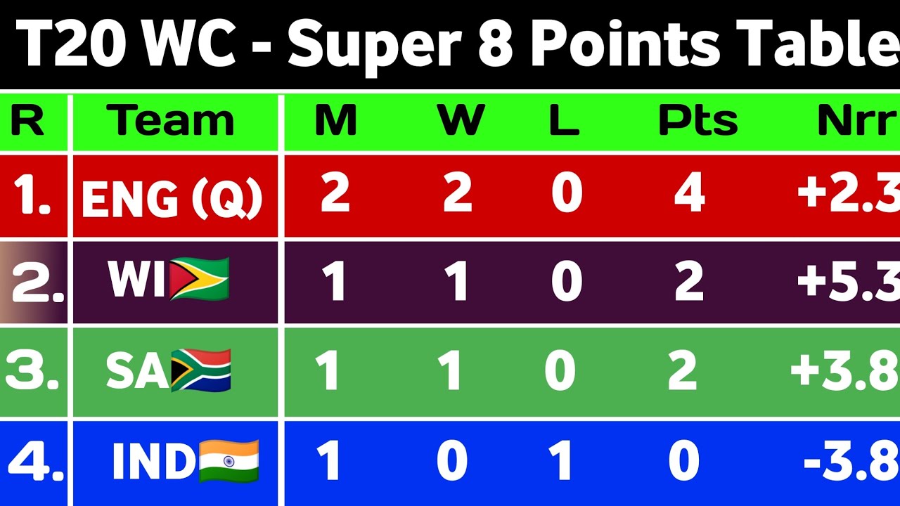 Points table T20 World Cup 2026 - After PAK Vs ENG Match || Super 8 Points Table T20 WC 2026