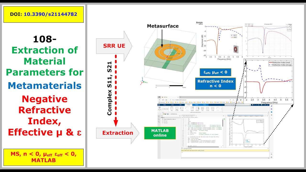 108- Extraction of Metamaterial Parameters: Negative Refractive Index | Step-by-Step | Matlab online
