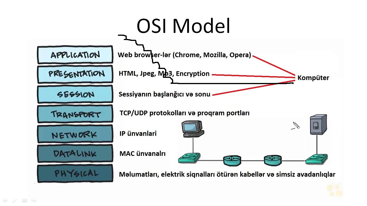 Komputer kurslari/Komputer dersleri/Cisco dersleri/CCNA 200-301 ders 15  (OSI  & TCP Model)