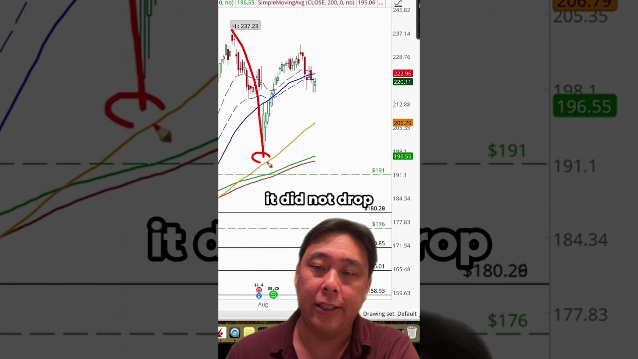 Are you buying Apple (AAPL Stock) Today?