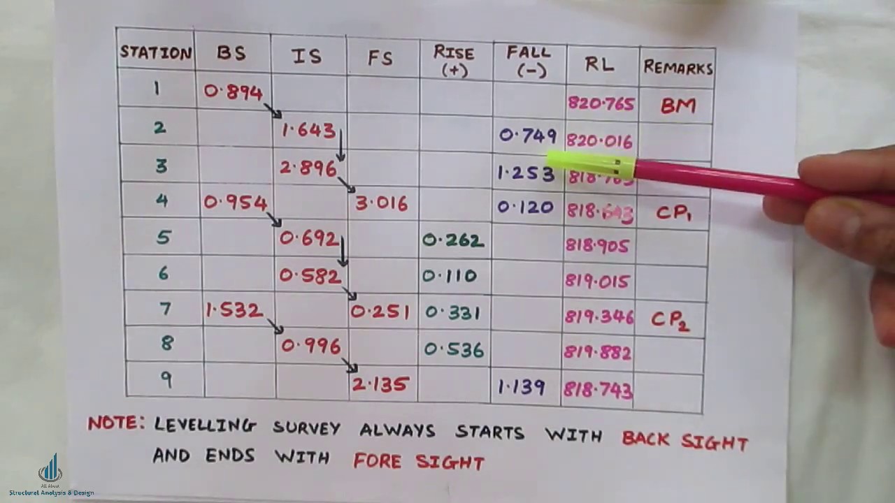 Rise and Fall Method in Levelling |  Determination of reduced Levels | Surveying