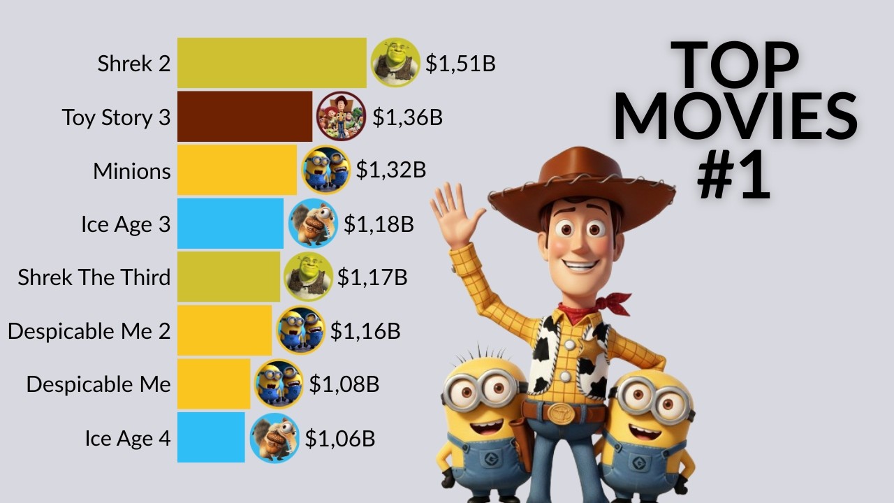 Toy Story vs Shrek vs Ice Age vs Despicable Me | Highest-Grossing Movies (1995–2026)