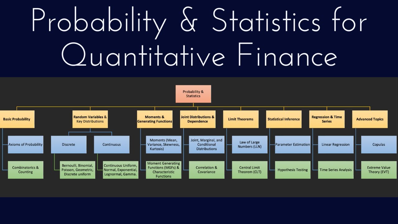 Probability & Statistics Learning Roadmap for Quantitative Finance 🎯📊
