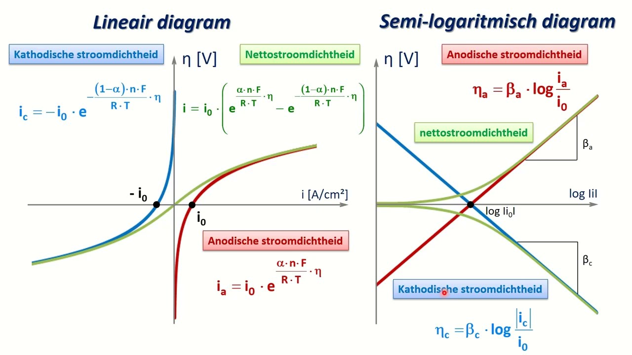 Materiaalkunde corrosie les 4 Activerings- en diffusiepolaristie - Anodische S-kromme