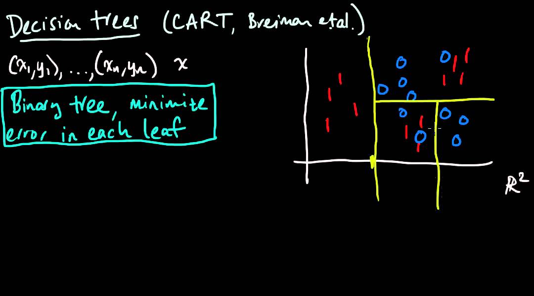 (ML 2.1) Classification trees (CART)