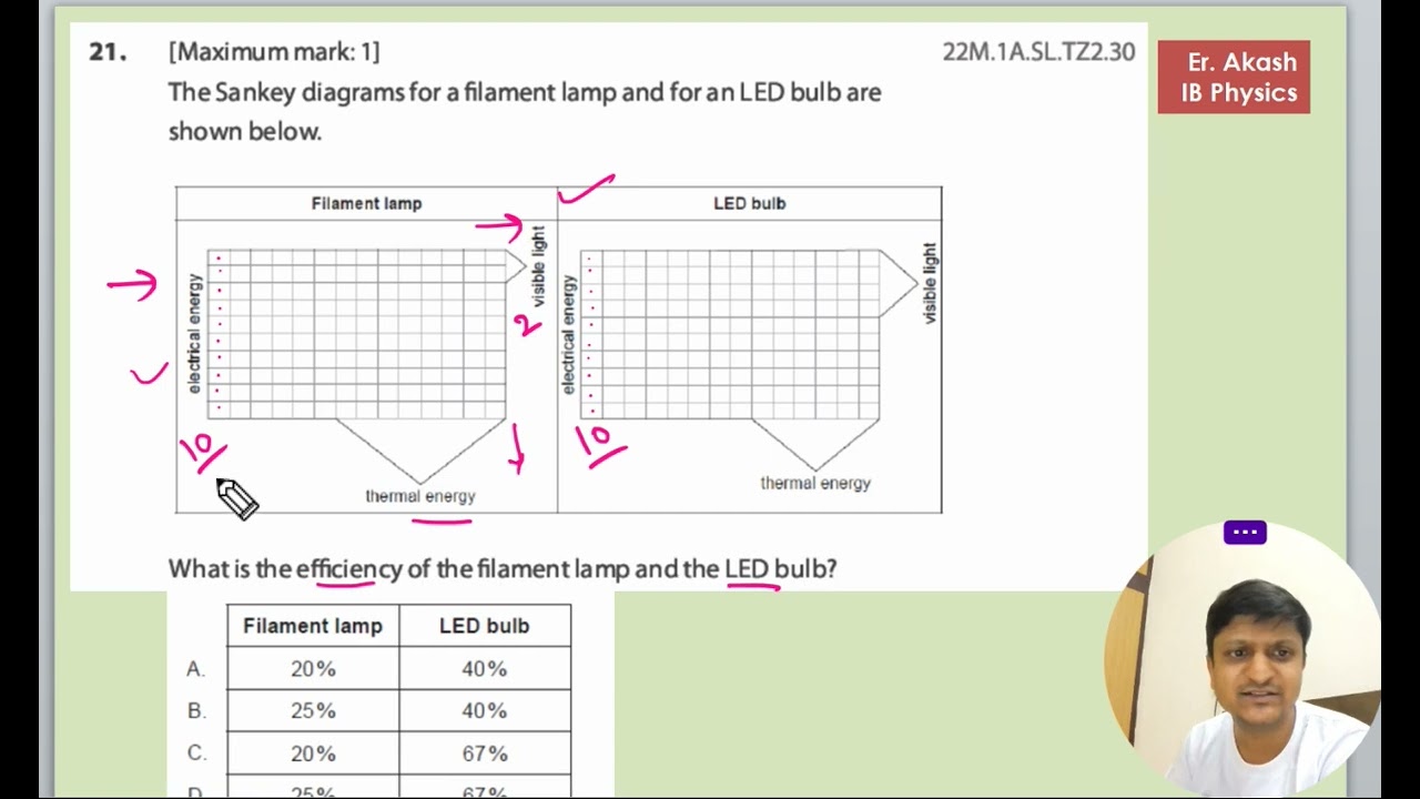 The Sankey diagrams for a filament lamp and for an LED bulb are shown below. What is the efficiency
